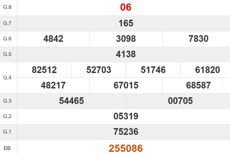 Kết quả xổ số Đắk Nông tuần trước