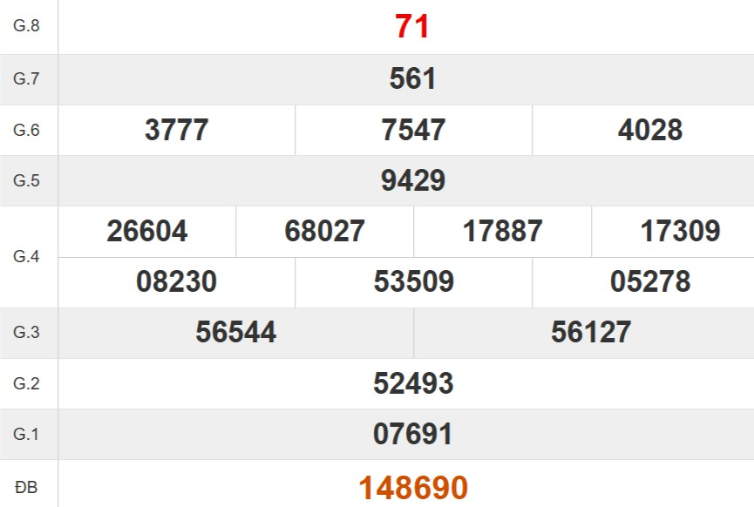 Kết quả xổ số Gia Lai tuần trước