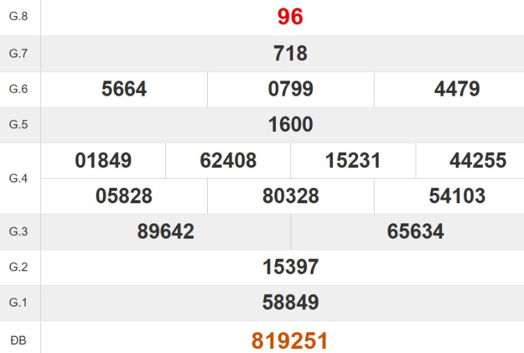 Kết quả xổ số Khánh Hòa tuần trước