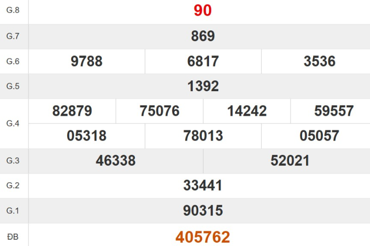 Kết quả xổ số Khánh Hòa tuần trước