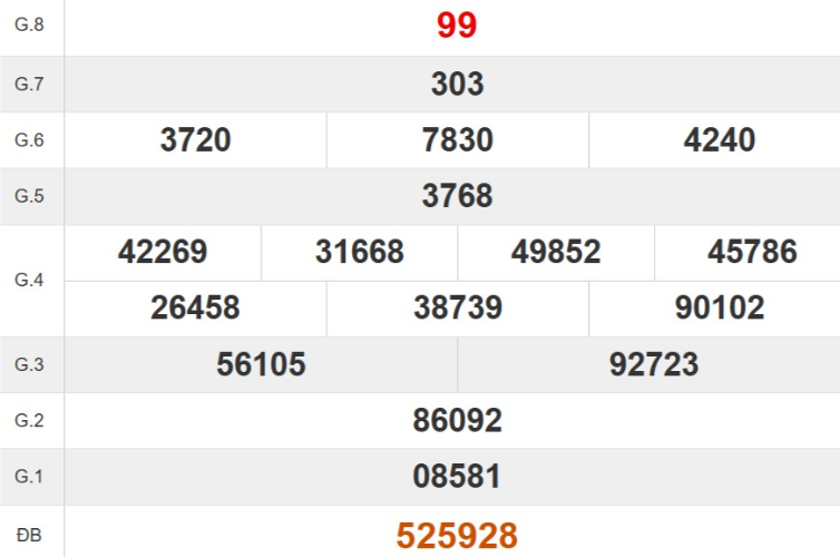 Kết quả xổ số Khánh Hòa tuần trước