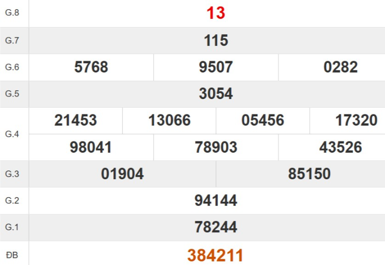 Kết quả xổ số Khánh Hòa tuần trước