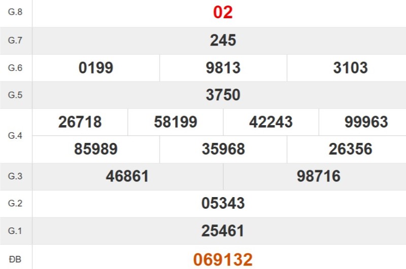 Kết quả xổ số Khánh Hòa tuần trước