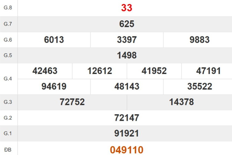 Kết quả xổ số Kon Tum tuần trước