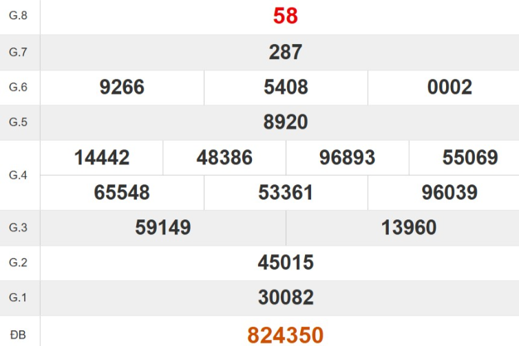 Kết quả xổ số Kon Tum tuần trước