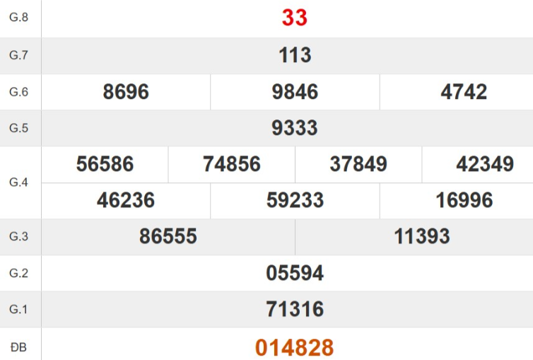 Kết quả xổ số Kon Tum tuần trước