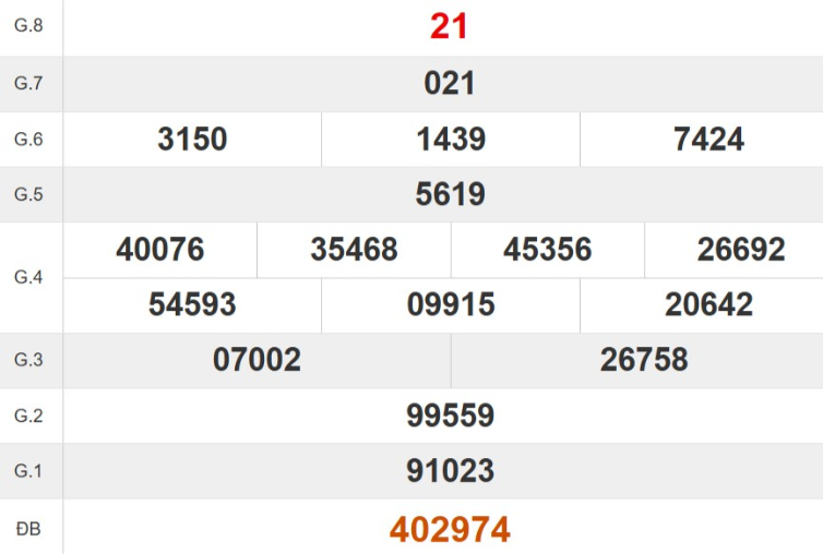 Kết quả xổ số Ninh Thuận tuần trước