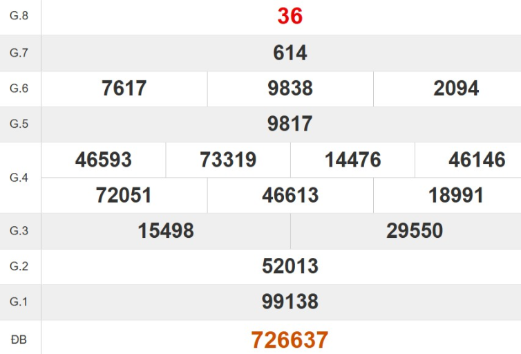 Kết quả xổ số Ninh Thuận tuần trước