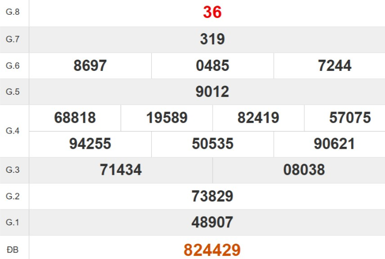 Kết quả xổ số Phú Yên tuần trước