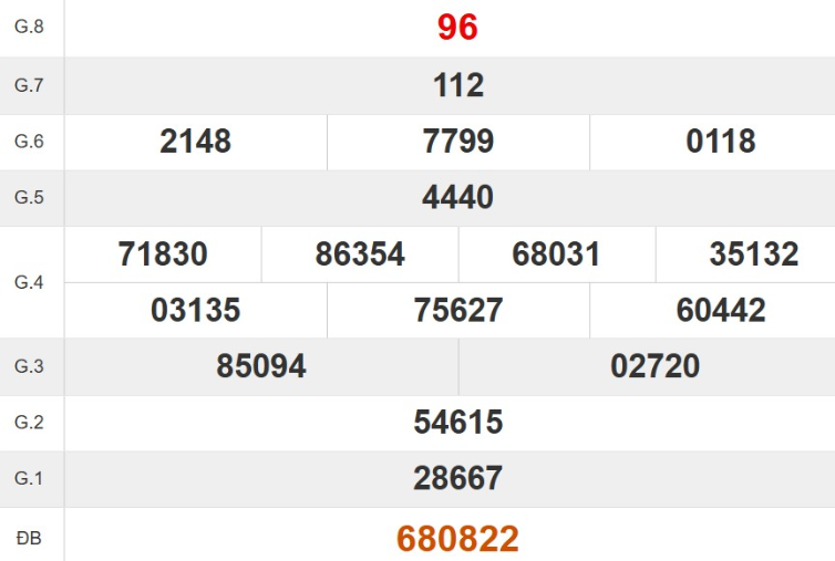 Kết quả xổ số Quảng Bình tuần trước