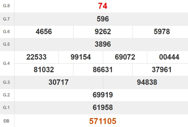 Kết quả xổ số Quảng Bình tuần trước