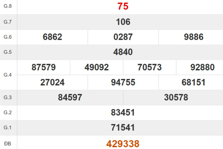 Kết quả xổ số Quảng Bình tuần trước