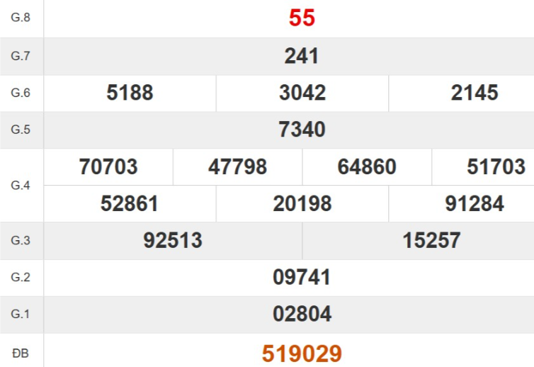 Kết quả xổ số Quảng Nam tuần trước