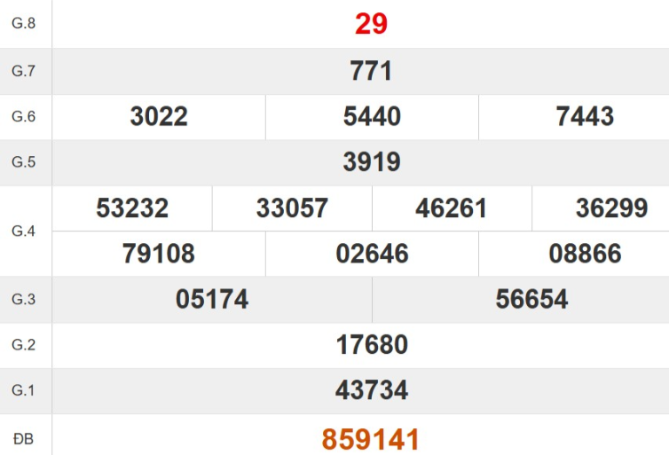 Kết quả xổ số Quảng Nam tuần trước