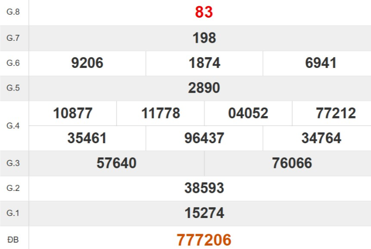 Kết quả xổ số Quảng Nam tuần trước