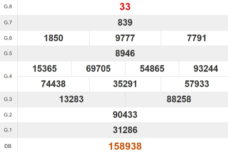 Kết quả xổ số Quảng Ngãi tuần trước
