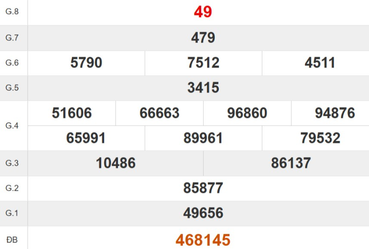 Kết quả xổ số Quảng Ngãi tuần trước