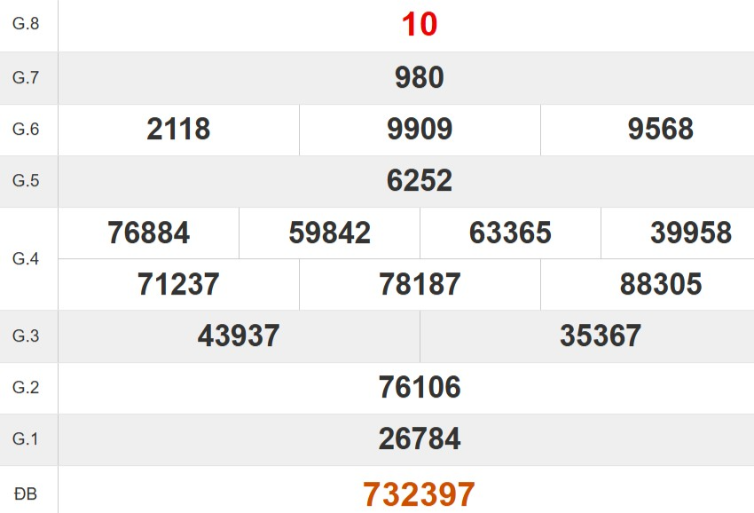 Kết quả xổ số Quảng Ngãi tuần trước