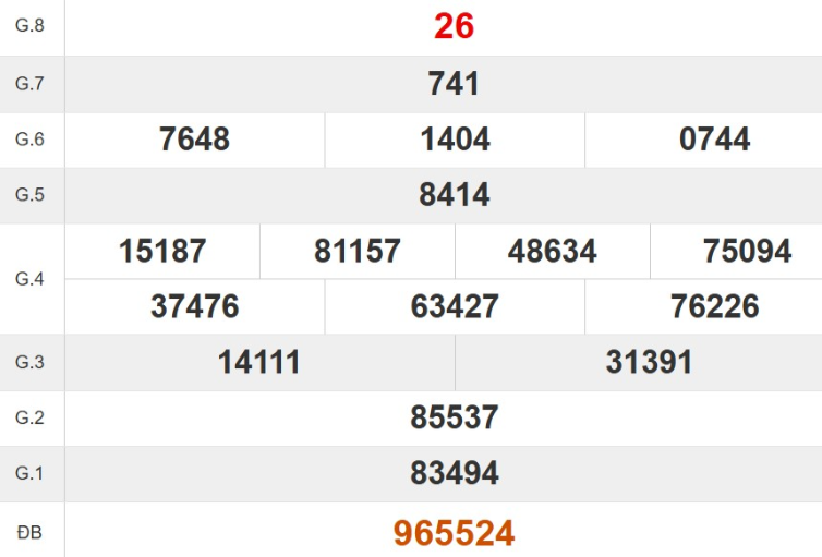 Kết quả xổ số Quảng Trị tuần trước