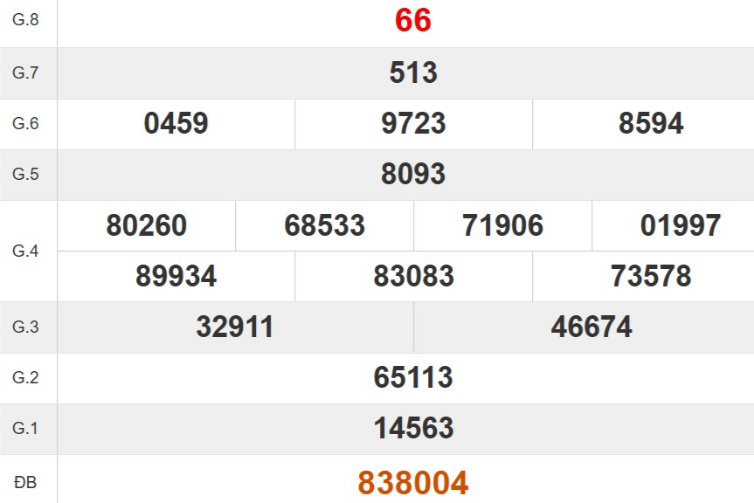 Kết quả xổ số Quảng Trị tuần trước
