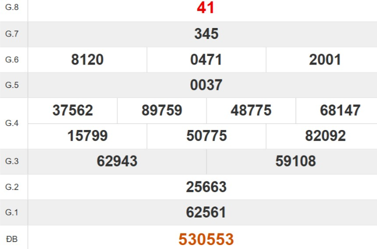 Kết quả xổ số Quảng Trị tuần trước