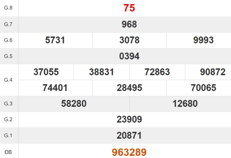 Kết quả xổ số Thừa Thiên Huế tuần trước