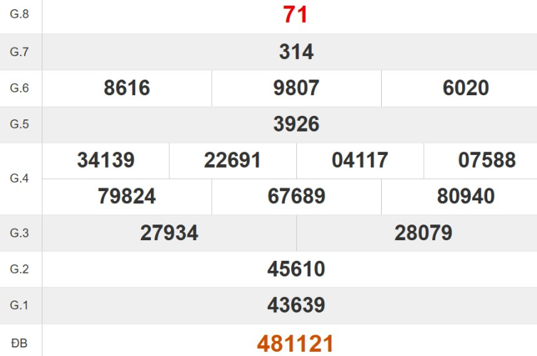 Kết quả xổ số Thừa Thiên Huế tuần trước
