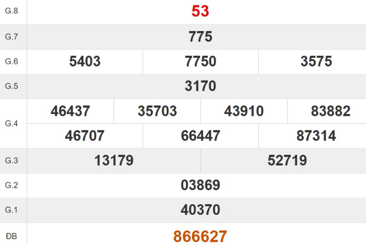 Kết quả xổ số Thừa Thiên Huế tuần trước
