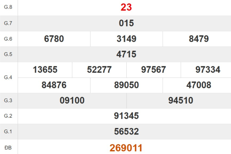 Kết quả xổ số Thừa Thiên Huế tuần trước