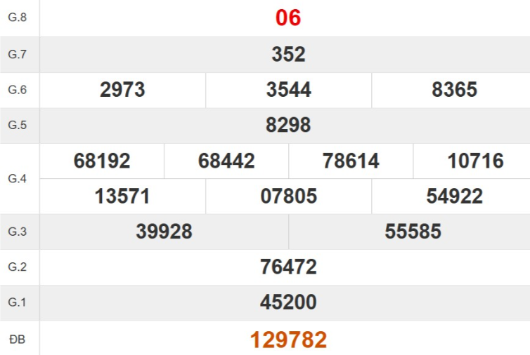 Kết quả xổ số Thừa Thiên Huế tuần trước