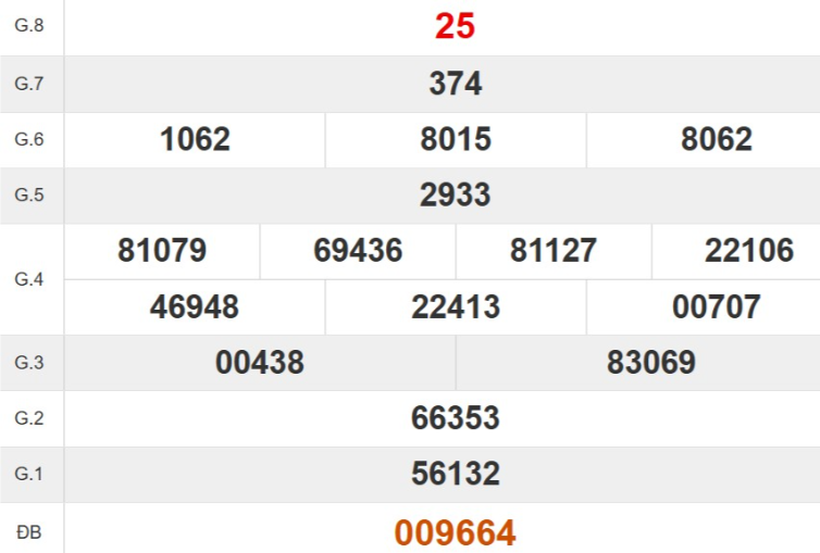 Kết quả xổ số Thừa Thiên Huế tuần trước