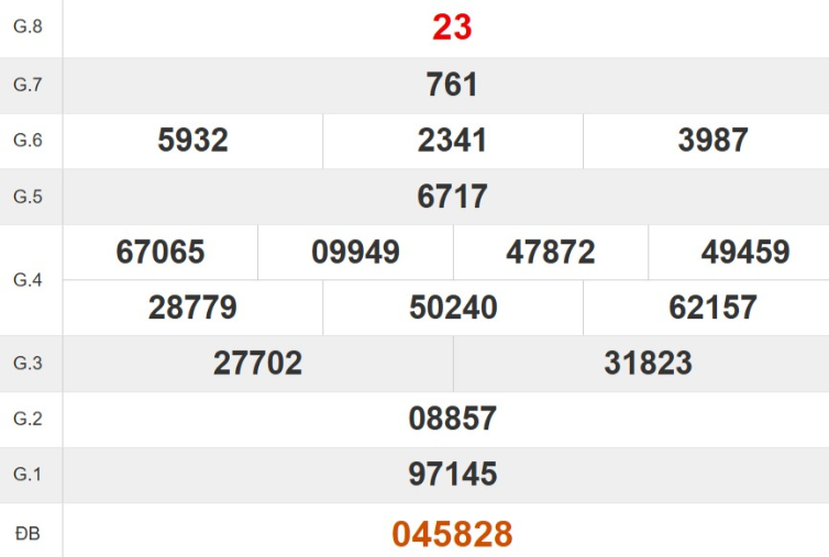 Kết quả xổ số Thừa Thiên Huế tuần trước