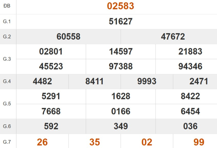 Kết quả xổ số miền Bắc tuần trước