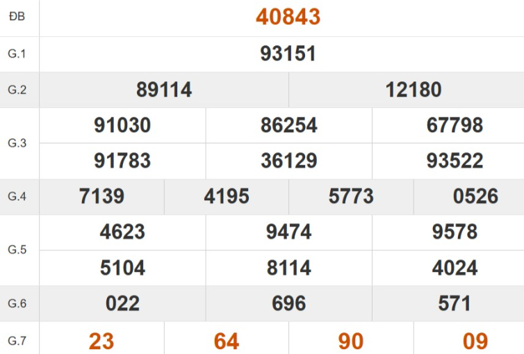 Kết quả xổ số miền Bắc tuần trước