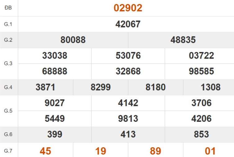 Kết quả xổ số miền Bắc tuần trước