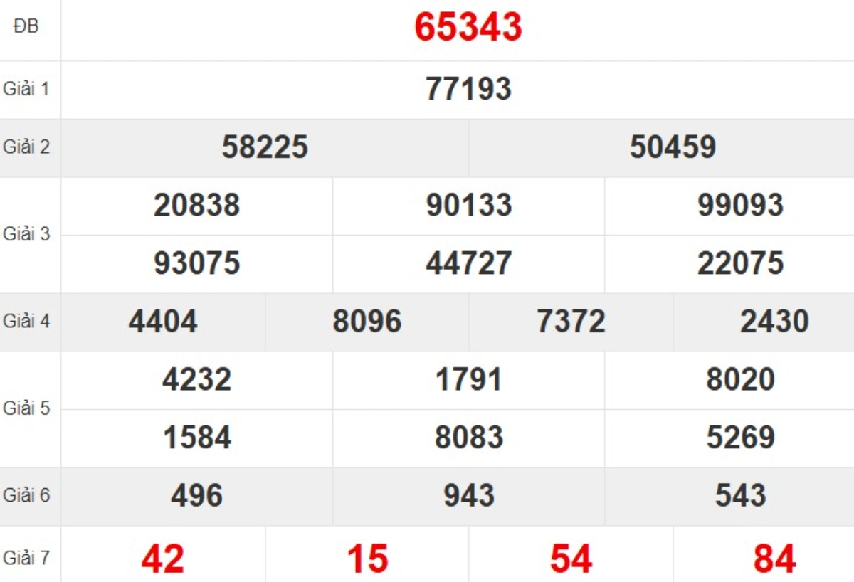 Kqxs miền Bắc tuần trước