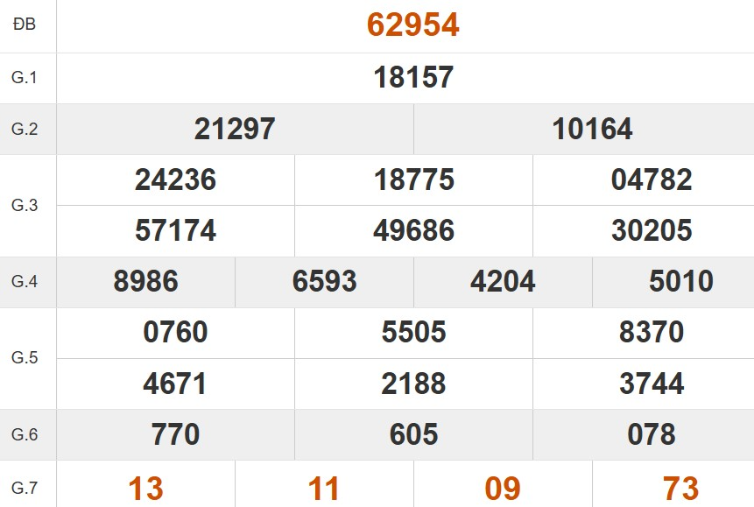 Kết quả xổ số miền Bắc tuần trước