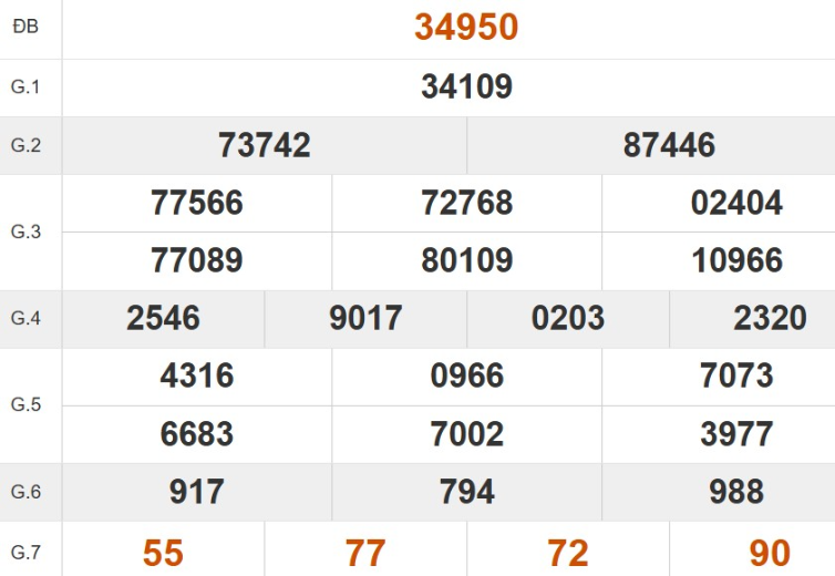 Kết quả xổ số miền Bắc tuần trước