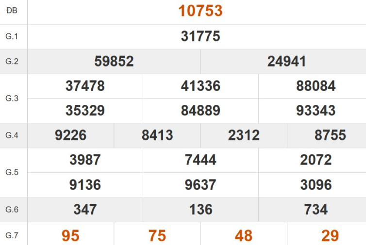 Kết quả xổ số miền Bắc tuần trước