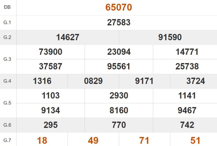 Kết quả xổ số miền Bắc tuần trước