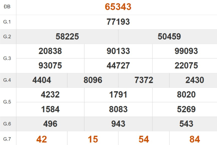 Kết quả xổ số miền Bắc tuần trước