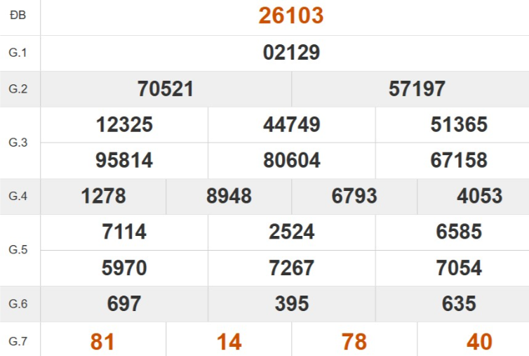 Kết quả xổ số miền Bắc tuần trước