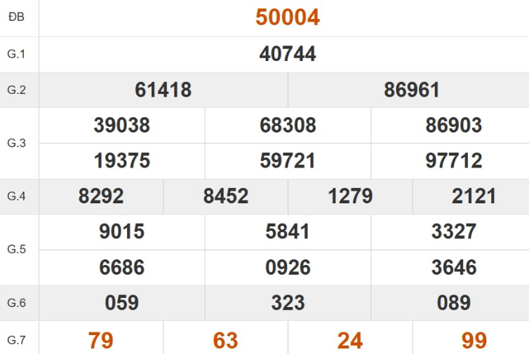 Kết quả xổ số miền Bắc tuần trước