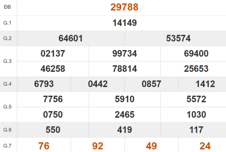 Kết quả xổ số miền Bắc tuần trước