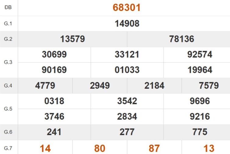 Kết quả xổ số miền Bắc tuần trước Phiên quay trước ghi nhận bạch thủ 01 về cực ngọt, trong khi lô kép 99 - 77 xuất hiện đồng thời. Các chuyên gia nhận định nhóm đầu 0 và 7 vẫn sẽ giữ phong độ, trở thành tâm điểm của phiên cầu hôm nay.