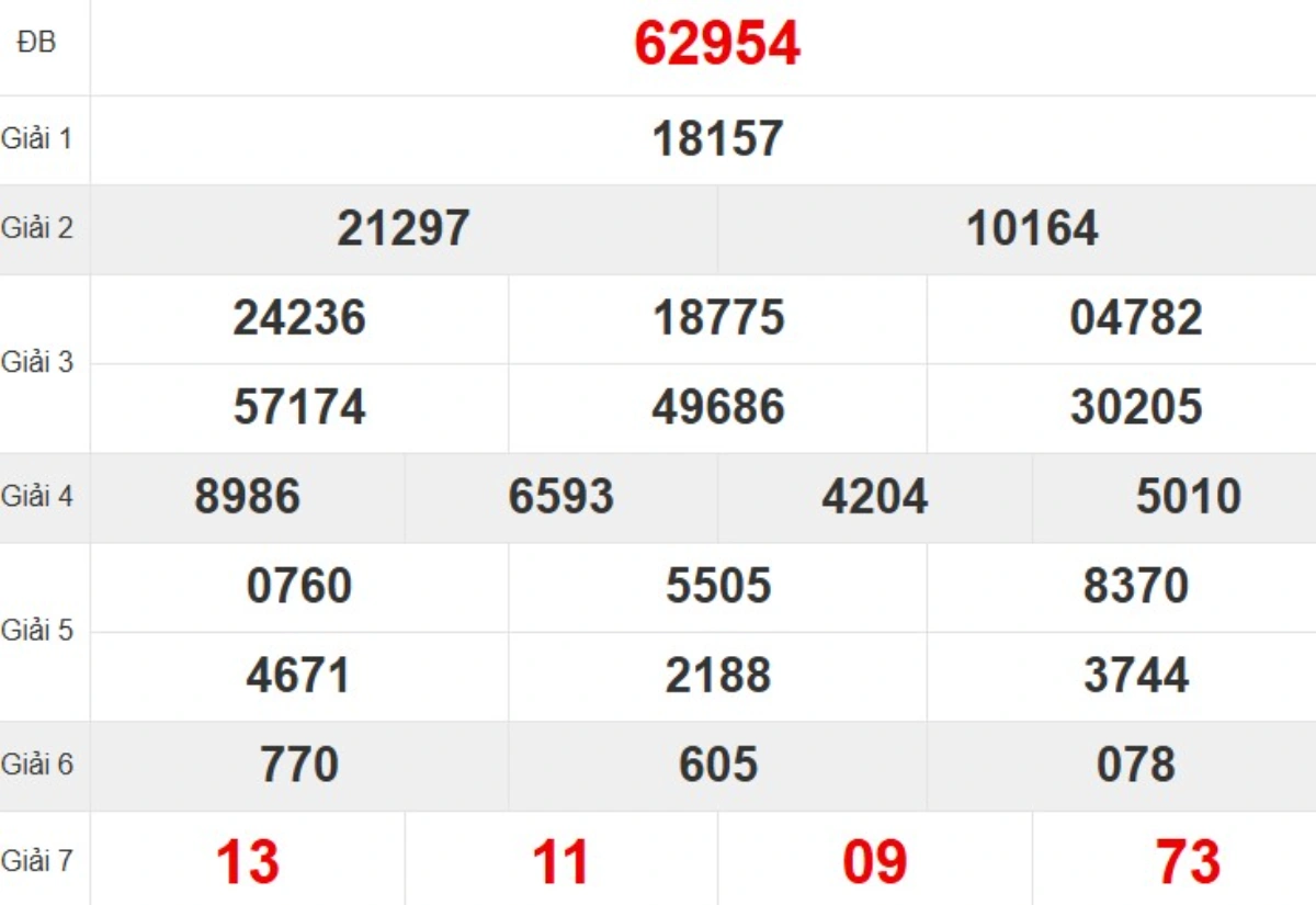 Kqxs miền Bắc tuần trước