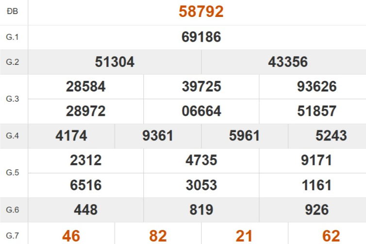 Kết quả xổ số miền Bắc tuần trước