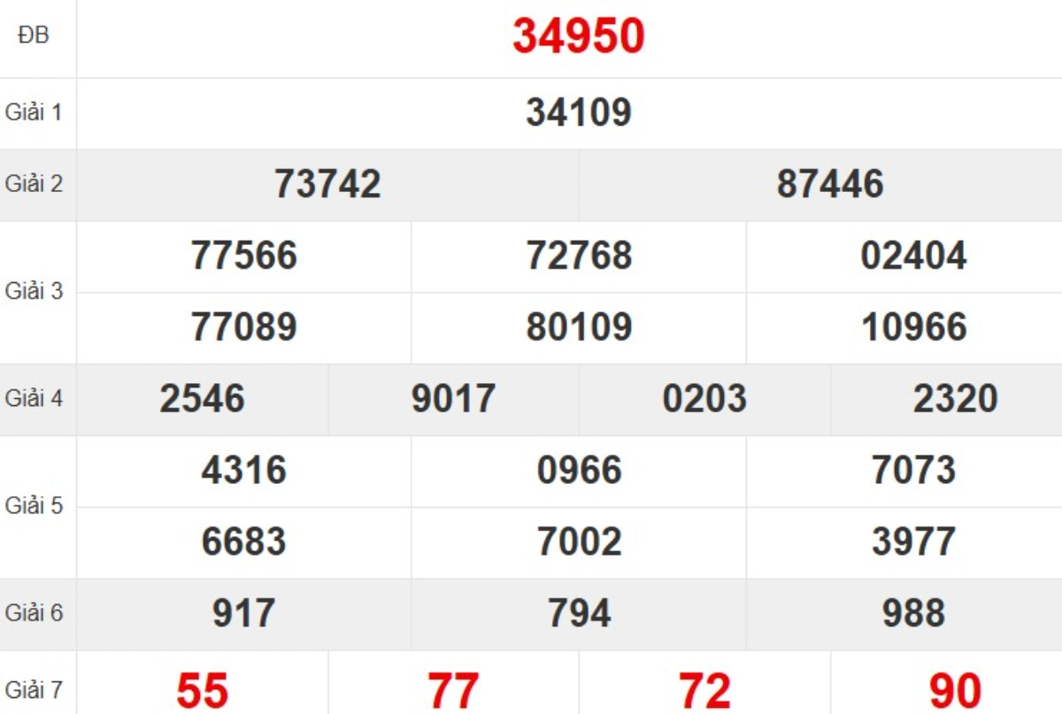 Kqxs miền Bắc tuần trước