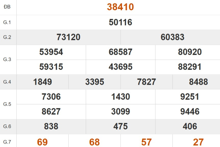 Kết quả xổ số miền Bắc tuần trước