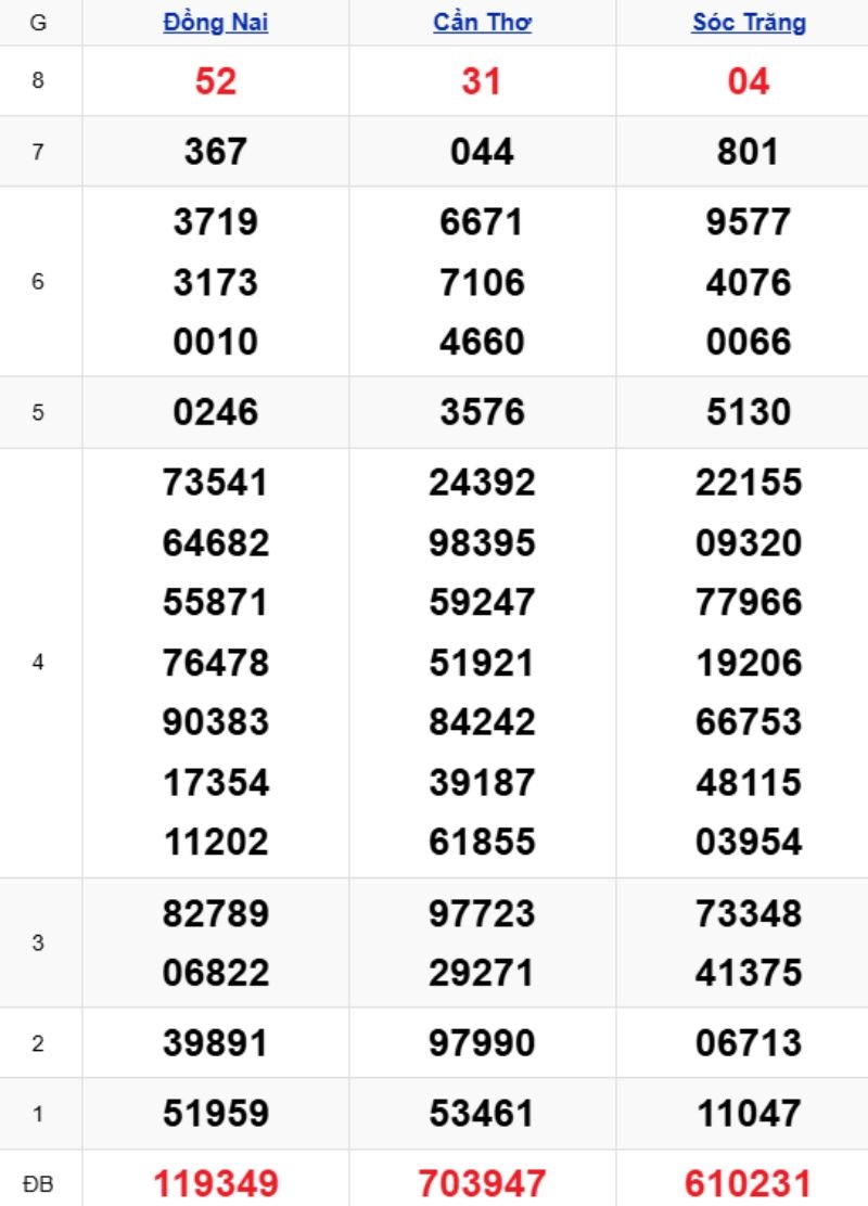 Bảng kết quả xổ số miền Nam ngày 12/11/2025